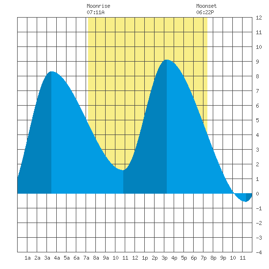 Stella tide chart for Monday, March 20, 2023
