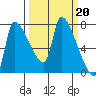 Stella tide chart for Monday, March 20, 2023