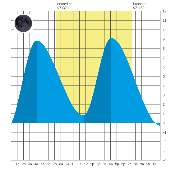Stella tide chart for Tuesday, March 21, 2023