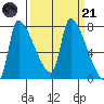 Stella tide chart for Tuesday, March 21, 2023