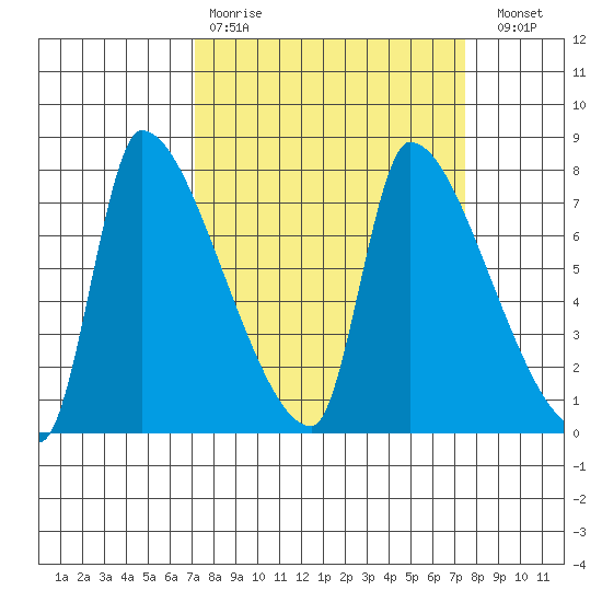 Stella tide chart for Wednesday, March 22, 2023
