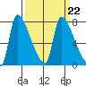 Stella tide chart for Wednesday, March 22, 2023