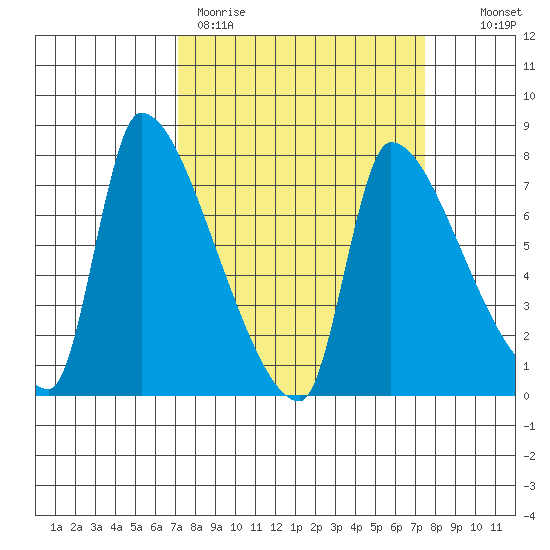 Stella tide chart for Thursday, March 23, 2023