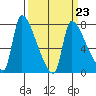 Stella tide chart for Thursday, March 23, 2023