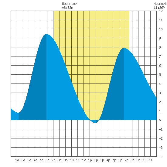 Stella tide chart for Friday, March 24, 2023