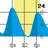 Stella tide chart for Friday, March 24, 2023