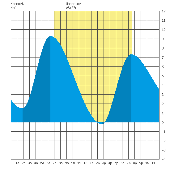 Stella tide chart for Saturday, March 25, 2023