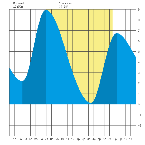 Stella tide chart for Sunday, March 26, 2023