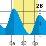 Stella tide chart for Sunday, March 26, 2023