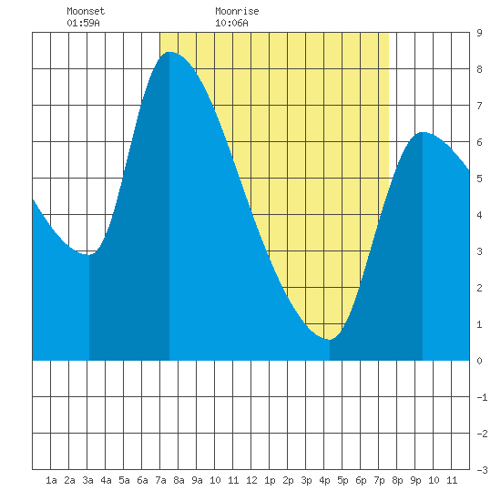 Stella tide chart for Monday, March 27, 2023