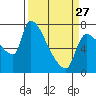 Stella tide chart for Monday, March 27, 2023