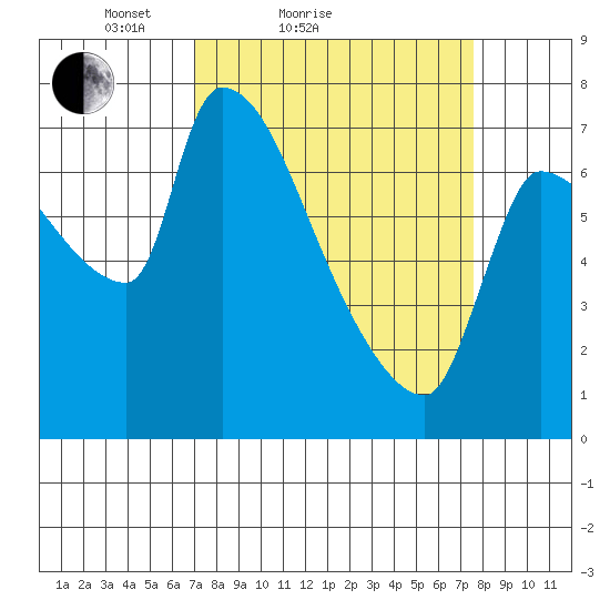 Stella tide chart for Tuesday, March 28, 2023
