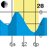 Stella tide chart for Tuesday, March 28, 2023