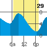 Stella tide chart for Wednesday, March 29, 2023