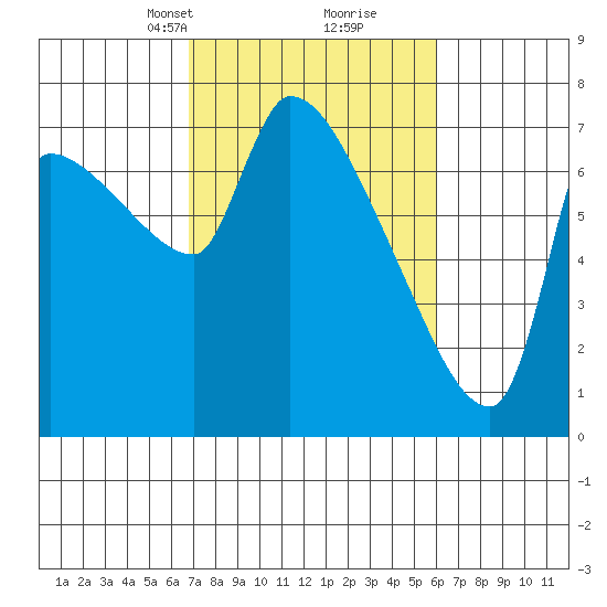 Stella tide chart for Thursday, March 2, 2023