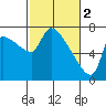 Stella tide chart for Thursday, March 2, 2023