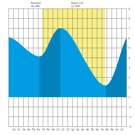 Stella tide chart for Thursday, March 30, 2023