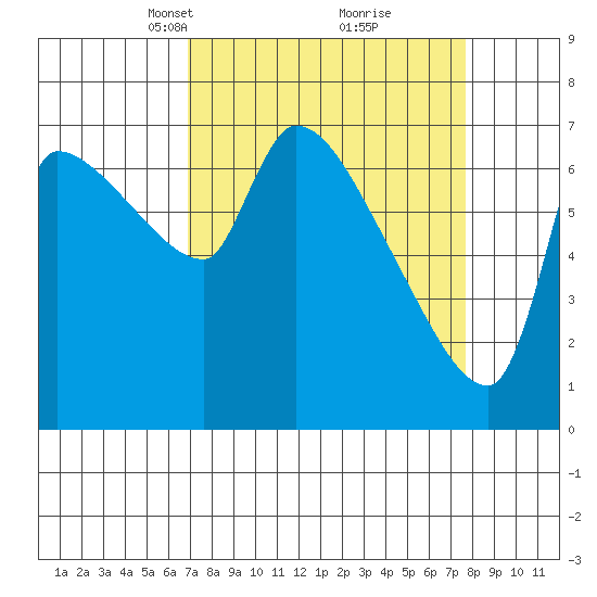 Stella tide chart for Friday, March 31, 2023