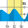 Stella tide chart for Friday, March 31, 2023