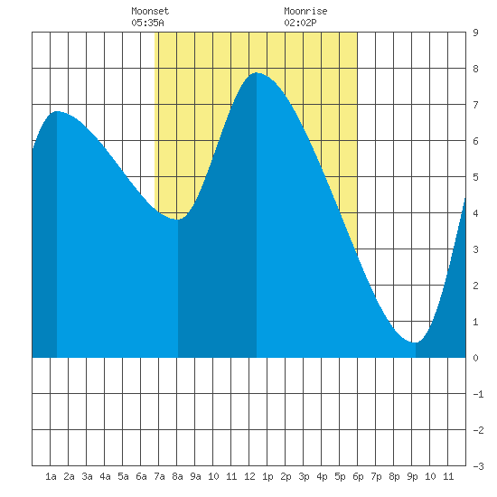 Stella tide chart for Friday, March 3, 2023