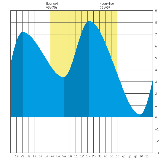 Stella tide chart for Saturday, March 4, 2023