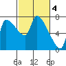 Stella tide chart for Saturday, March 4, 2023