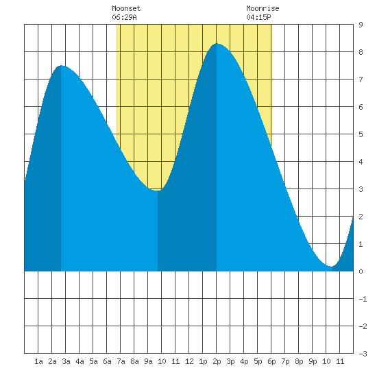 Stella tide chart for Sunday, March 5, 2023