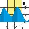 Stella tide chart for Sunday, March 5, 2023