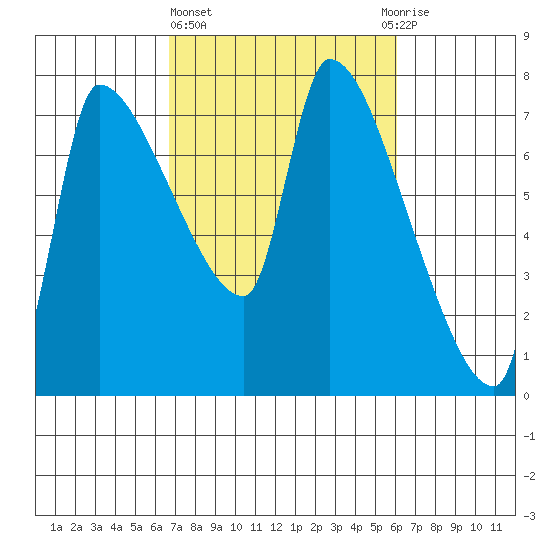 Stella tide chart for Monday, March 6, 2023