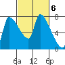 Stella tide chart for Monday, March 6, 2023
