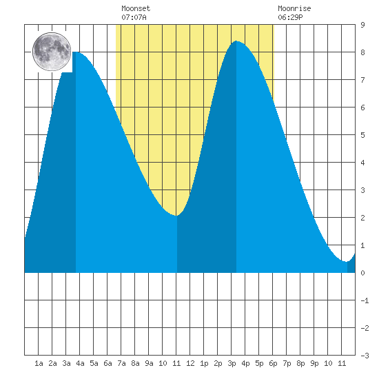Stella tide chart for Tuesday, March 7, 2023