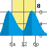 Stella tide chart for Wednesday, March 8, 2023