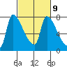 Stella tide chart for Thursday, March 9, 2023
