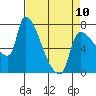 Stella tide chart for Monday, April 10, 2023