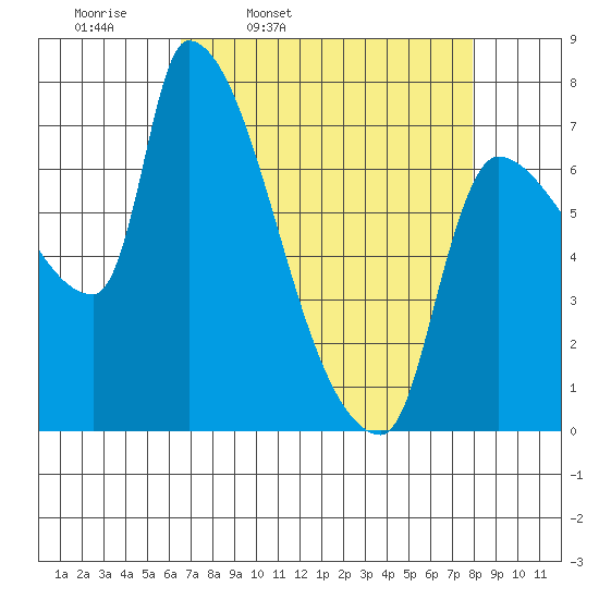 Stella tide chart for Tuesday, April 11, 2023