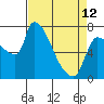 Stella tide chart for Wednesday, April 12, 2023
