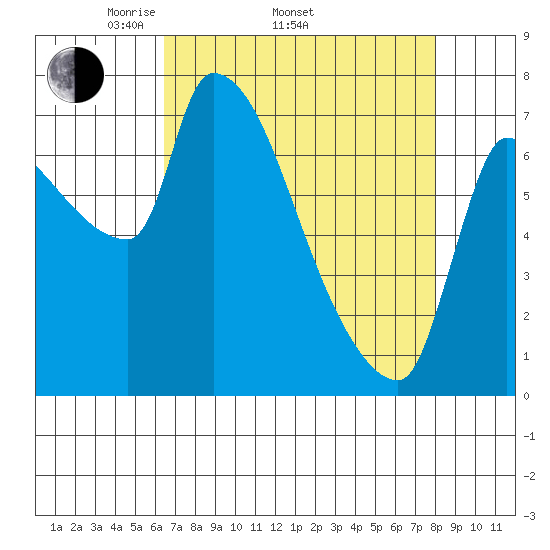 Stella tide chart for Thursday, April 13, 2023