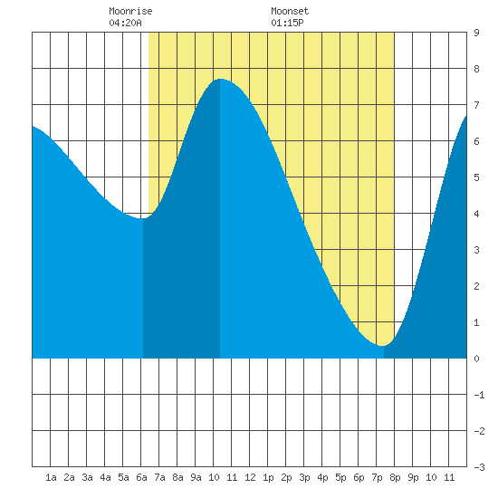 Stella tide chart for Friday, April 14, 2023