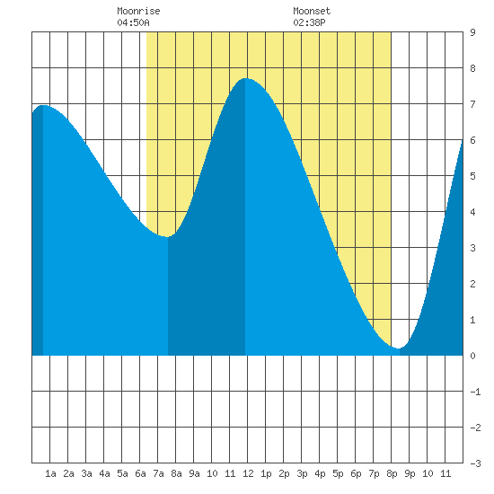 Stella tide chart for Saturday, April 15, 2023