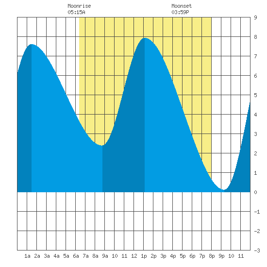 Stella tide chart for Sunday, April 16, 2023