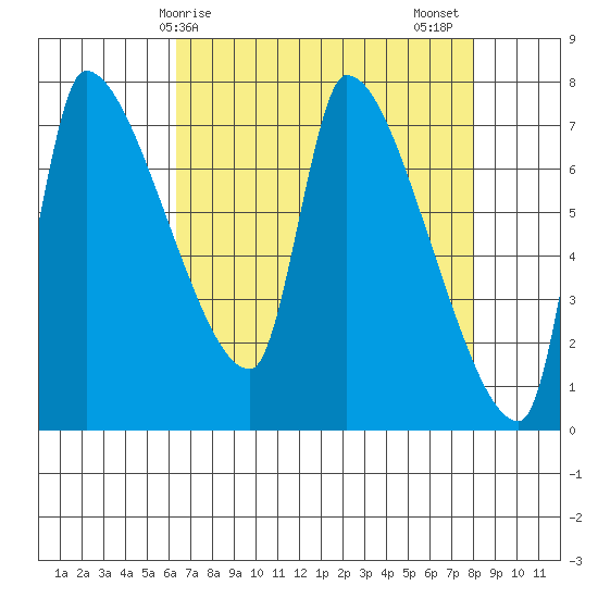 Stella tide chart for Monday, April 17, 2023