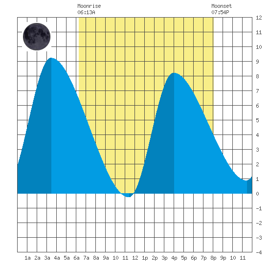 Stella tide chart for Wednesday, April 19, 2023