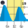 Stella tide chart for Wednesday, April 19, 2023