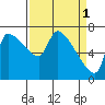 Stella tide chart for Saturday, April 1, 2023
