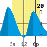 Stella tide chart for Thursday, April 20, 2023