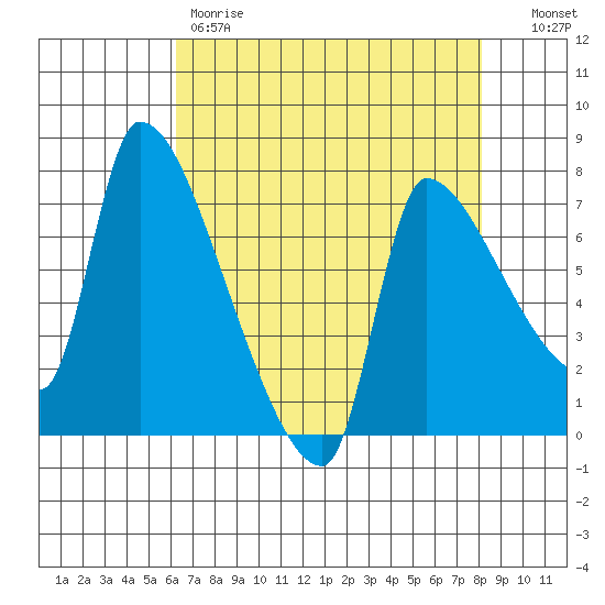Stella tide chart for Friday, April 21, 2023