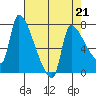 Stella tide chart for Friday, April 21, 2023
