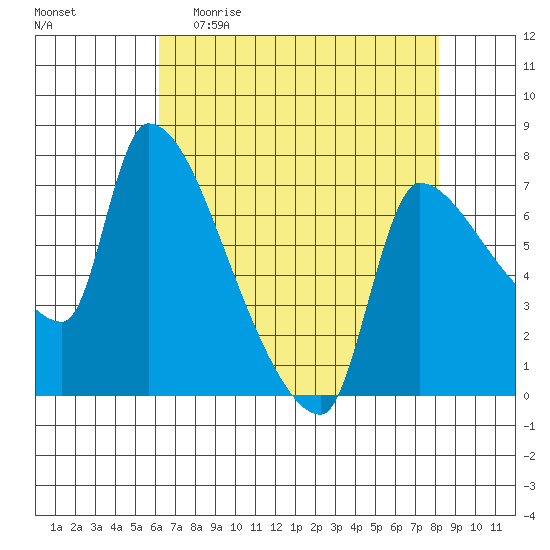 Stella tide chart for Sunday, April 23, 2023