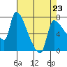 Stella tide chart for Sunday, April 23, 2023