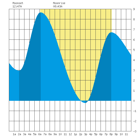 Stella tide chart for Monday, April 24, 2023